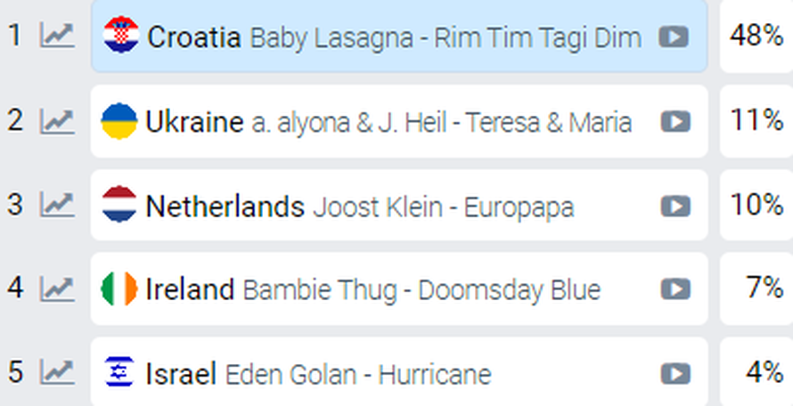 Žiri Eurosonga Lasagni neće biti naklonjen? Kladionice: Najviše bodova dodijelit će Švicarcu...