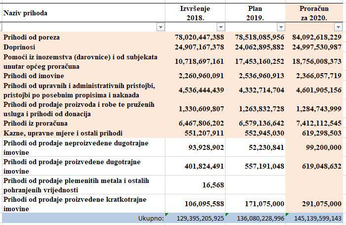 Kolika bi mogla biti rupa u proračunu i kome sve rezati?