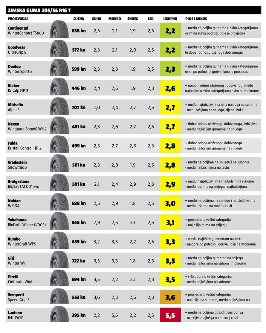 Test zimskih guma: Držite se što dalje od nepoznatih tvrtki