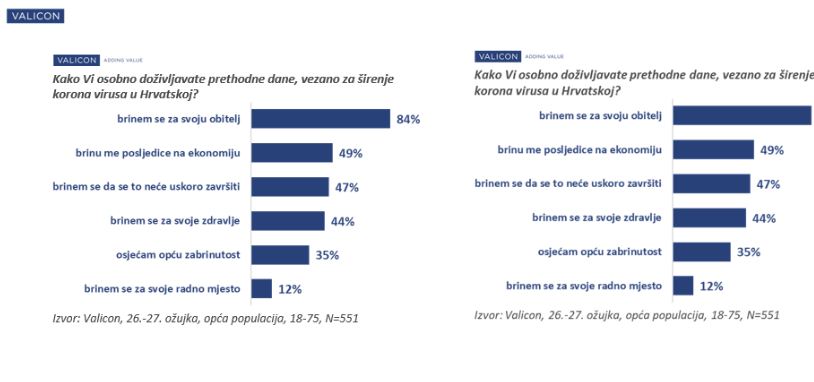 Samo 11 posto Hrvata nije zabrinuto, svi ostali strahuju