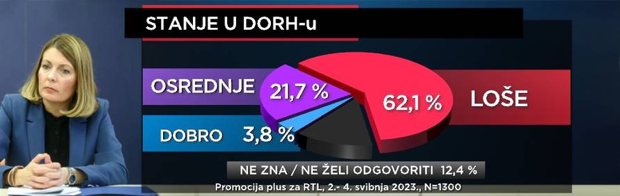 Građani smatraju da je ostavka Vanje Marušić politička smjena, nemaju povjerenja u institucije