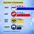 Rejting vodećih stranaka pao, a bliže se izbori za EU parlament