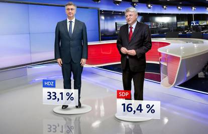 HDZ još jači, SDP je opet pao, a Škorin pokret praktički nestao