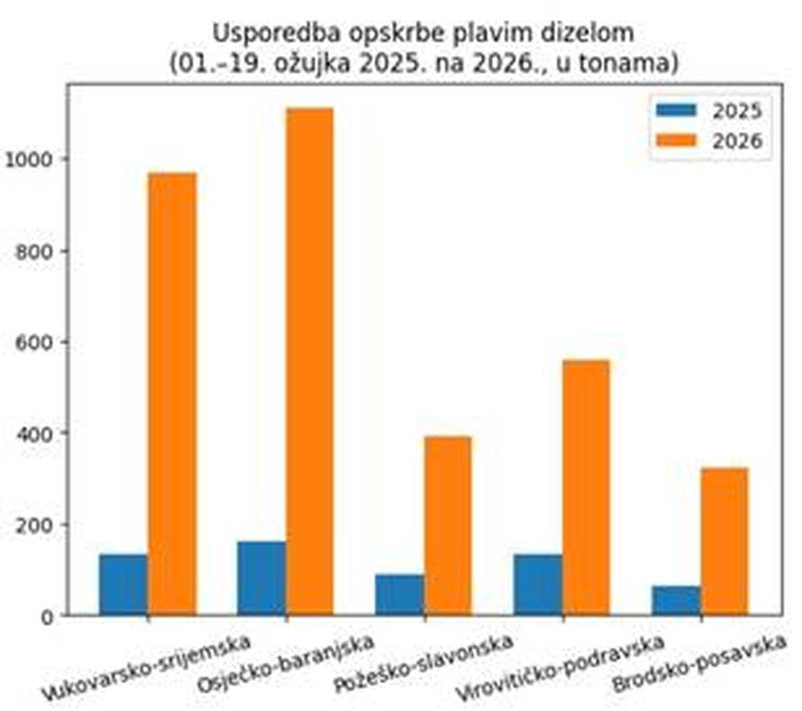 Poljoprivrednici i ribari navalili na plavi dizel. Šušnjar: Nema potrebe za stvaranjem zaliha...