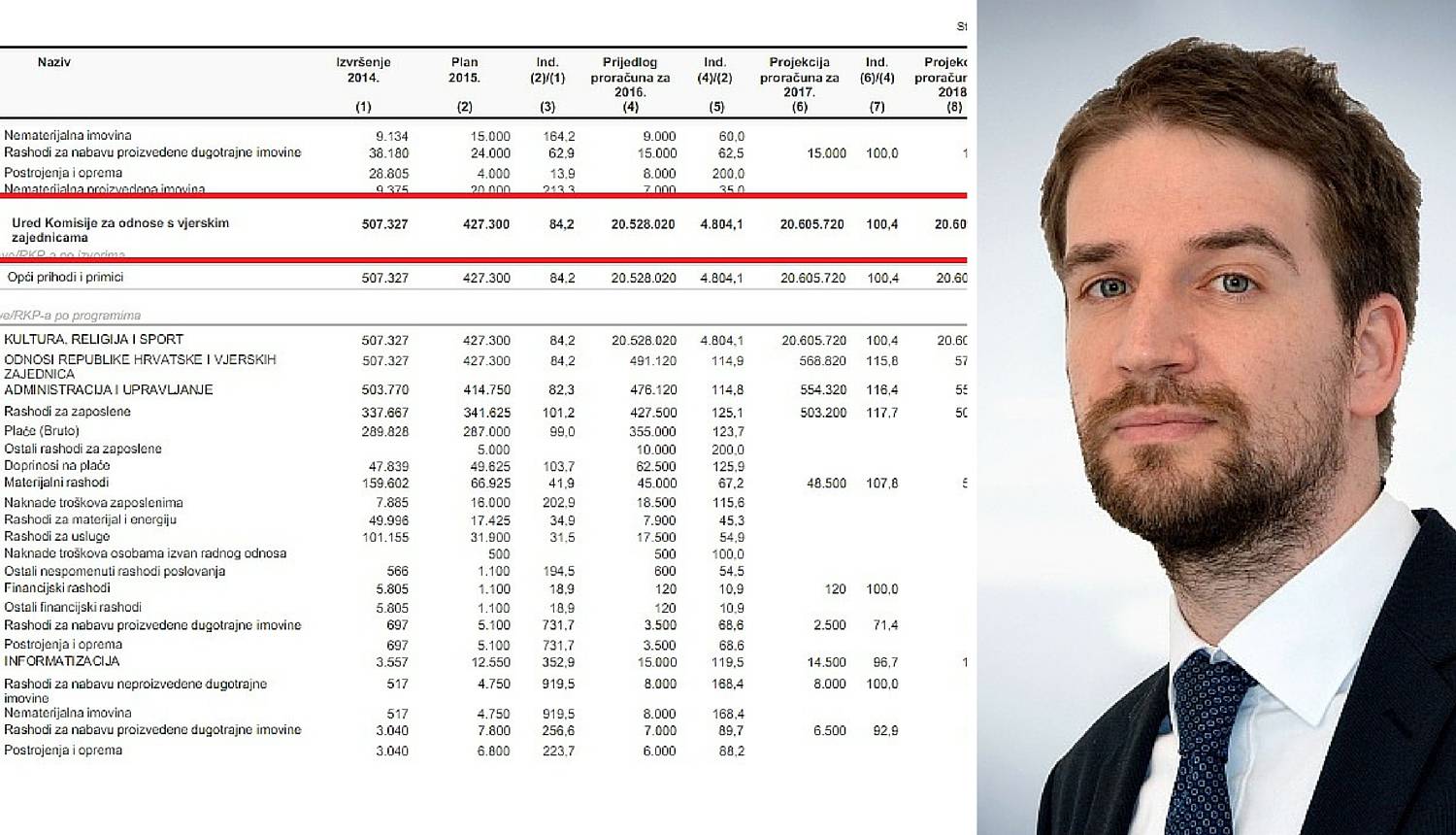 Uredu za odnose s vjerskim zajednicama ide 20,53 mil. kn!