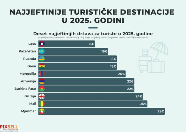 Infografika: Najjeftinije turističke destinacije 