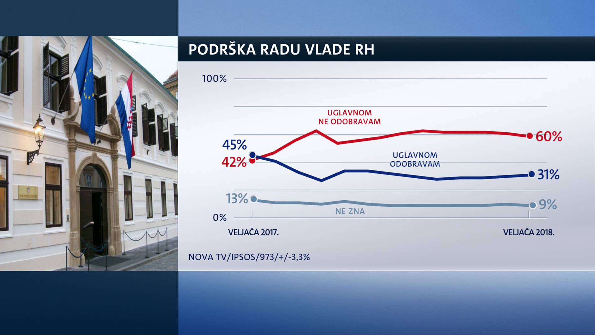 HDZ i dalje prvi, SDP na aferi Agrokor nije privukao birače