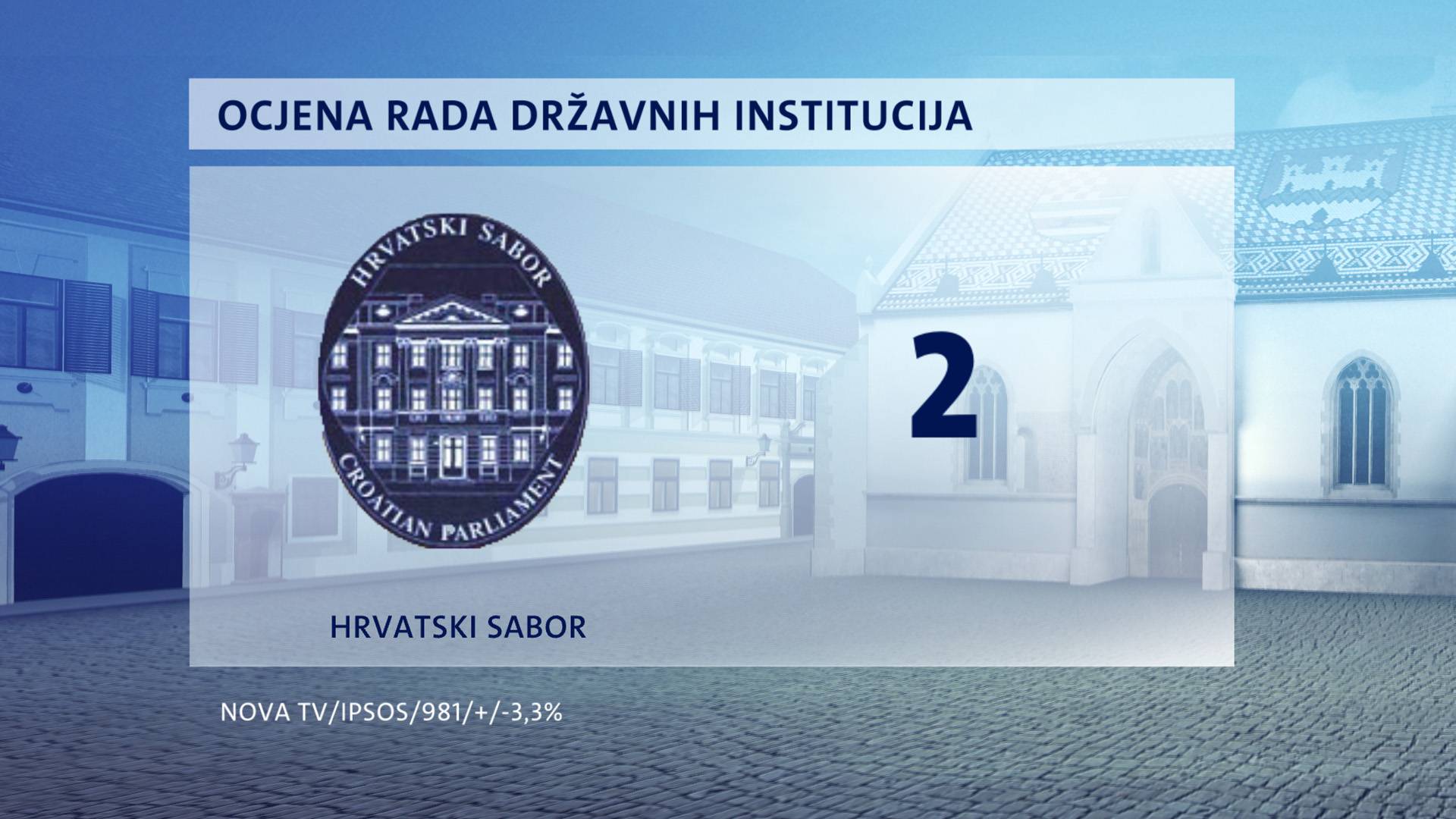 HDZ ne gubi potporu ni nakon presude, a SDP tone. Milanović je i dalje najpopularniji političar