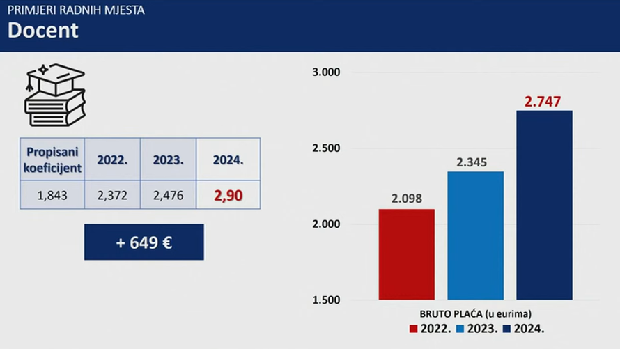 Plenković: Ovo je najveće povećanje plaća u javnim i državnim službama do sada