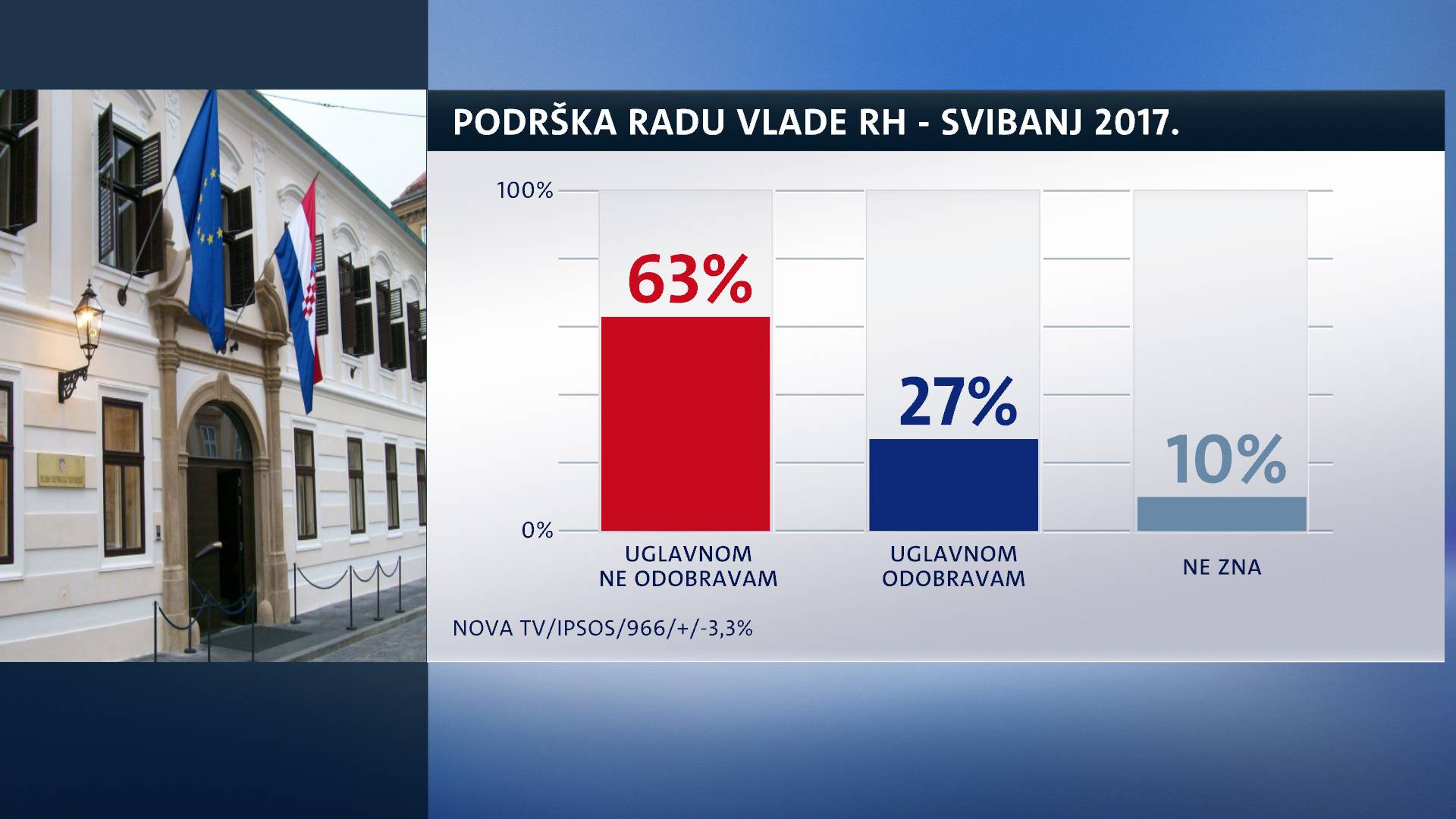 HDZ je stabilan, SDP pao još niže, ali zato je narastao Most