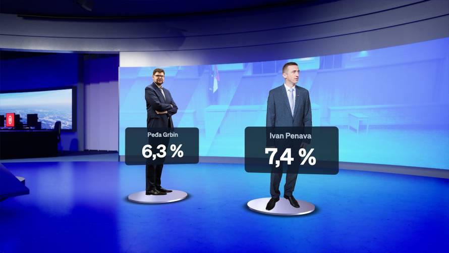 Istraživanje pokazalo: Da su izbori sad, većina bi opet za premijera birala Plenkovića