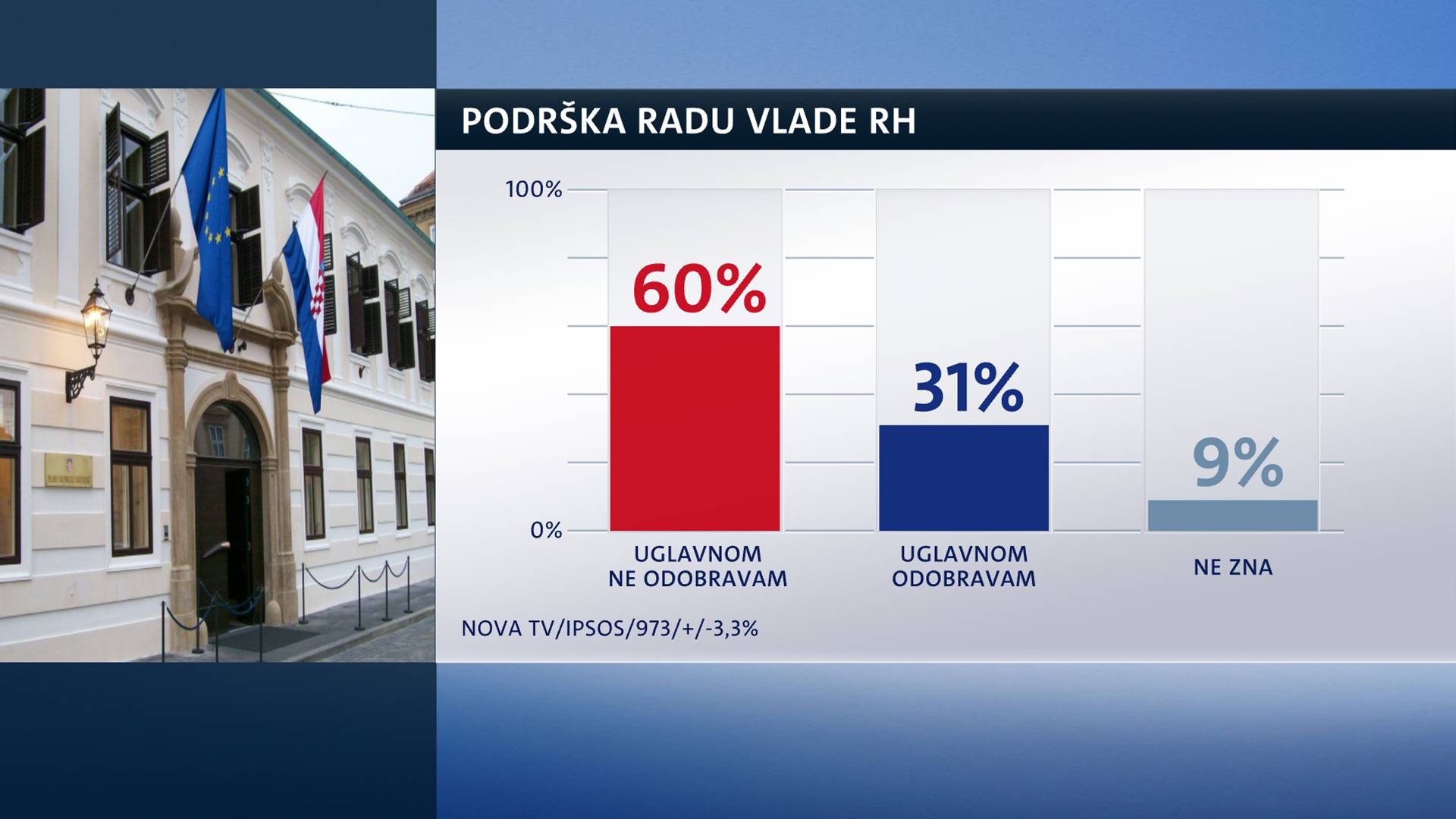 HDZ i dalje prvi, SDP na aferi Agrokor nije privukao birače