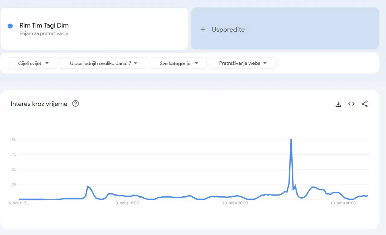 Cijela Europa guglala je našeg Baby Lasagnu na dan finala