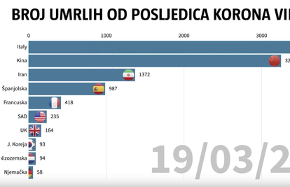 Kako je korona virus 'pokorio' svijet: Pogledajte graf smrti