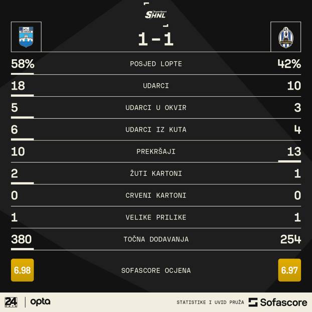 Sažetak  Osijek 1-1 Rijeka 