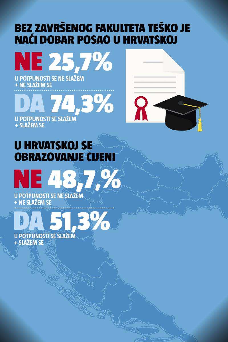 Egzodus: Svaki drugi maturant vidi budućnost izvan Hrvatske