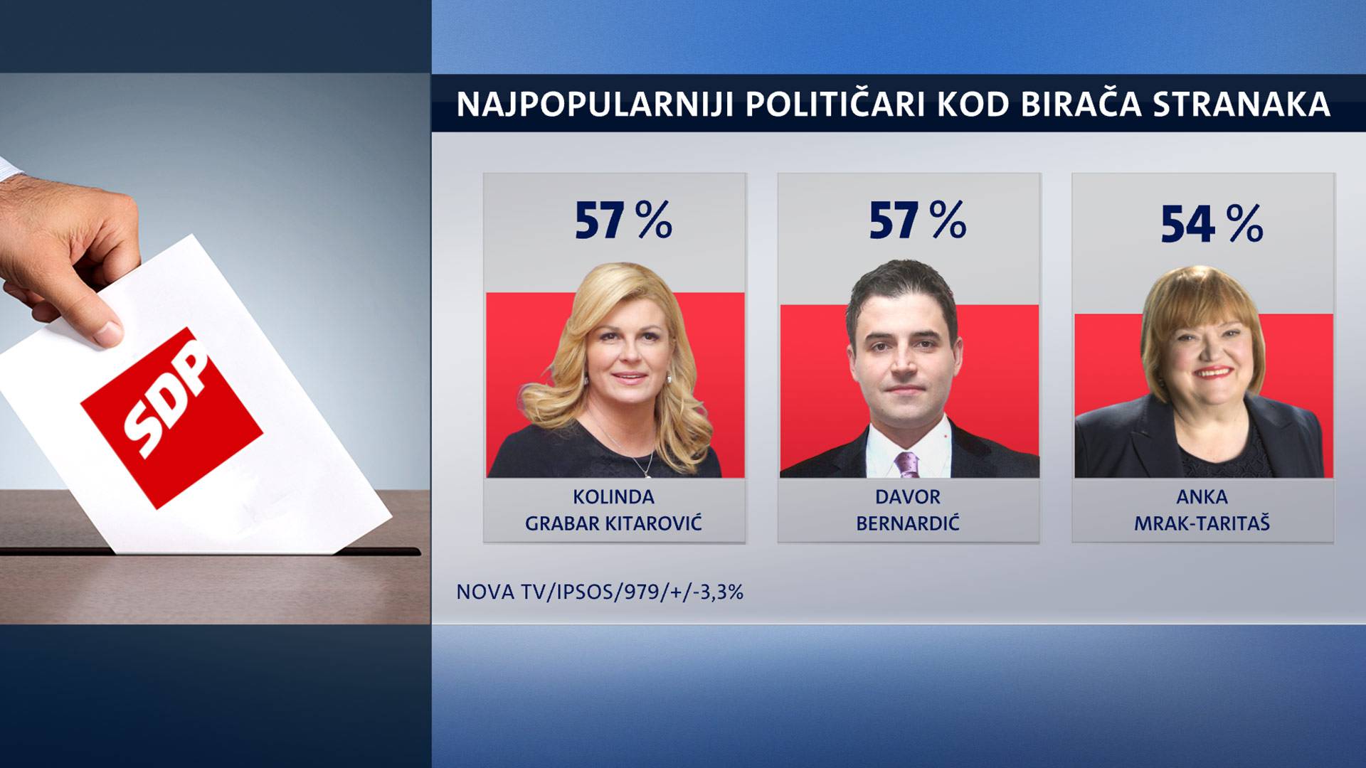 Kolinda i dalje najpopularnija političarka, a iza nje je  Vilibor