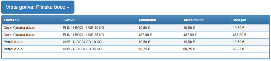 Ima li kraja poskupljenju? Evo zašto cijene dizela i eurosupera na crpkama idu u nebesa