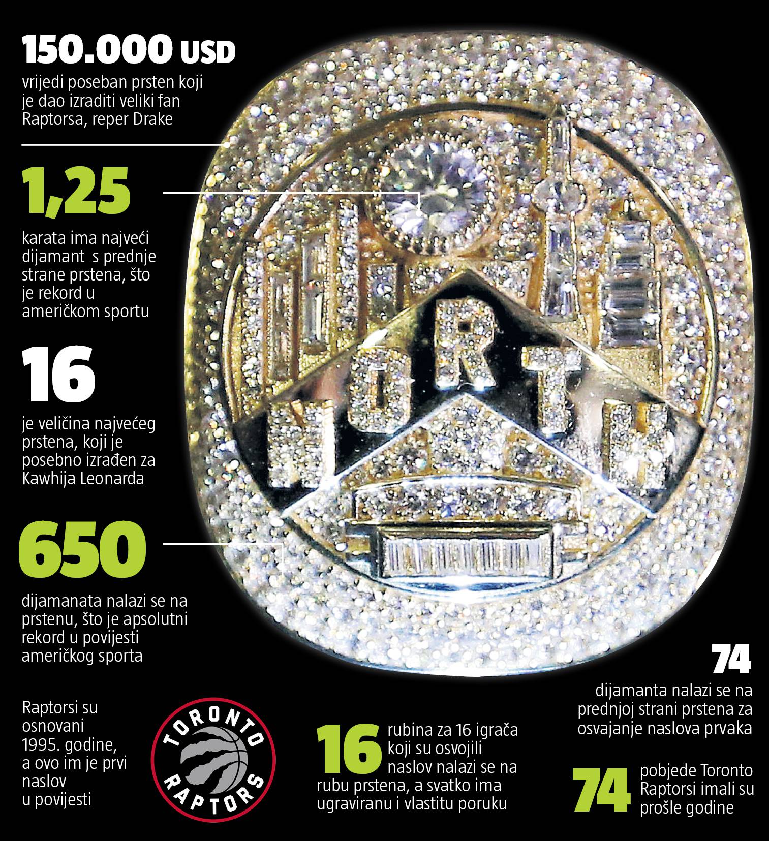 Prstenje za povijest: Raptorsi uz najveće dijamante u SAD-u