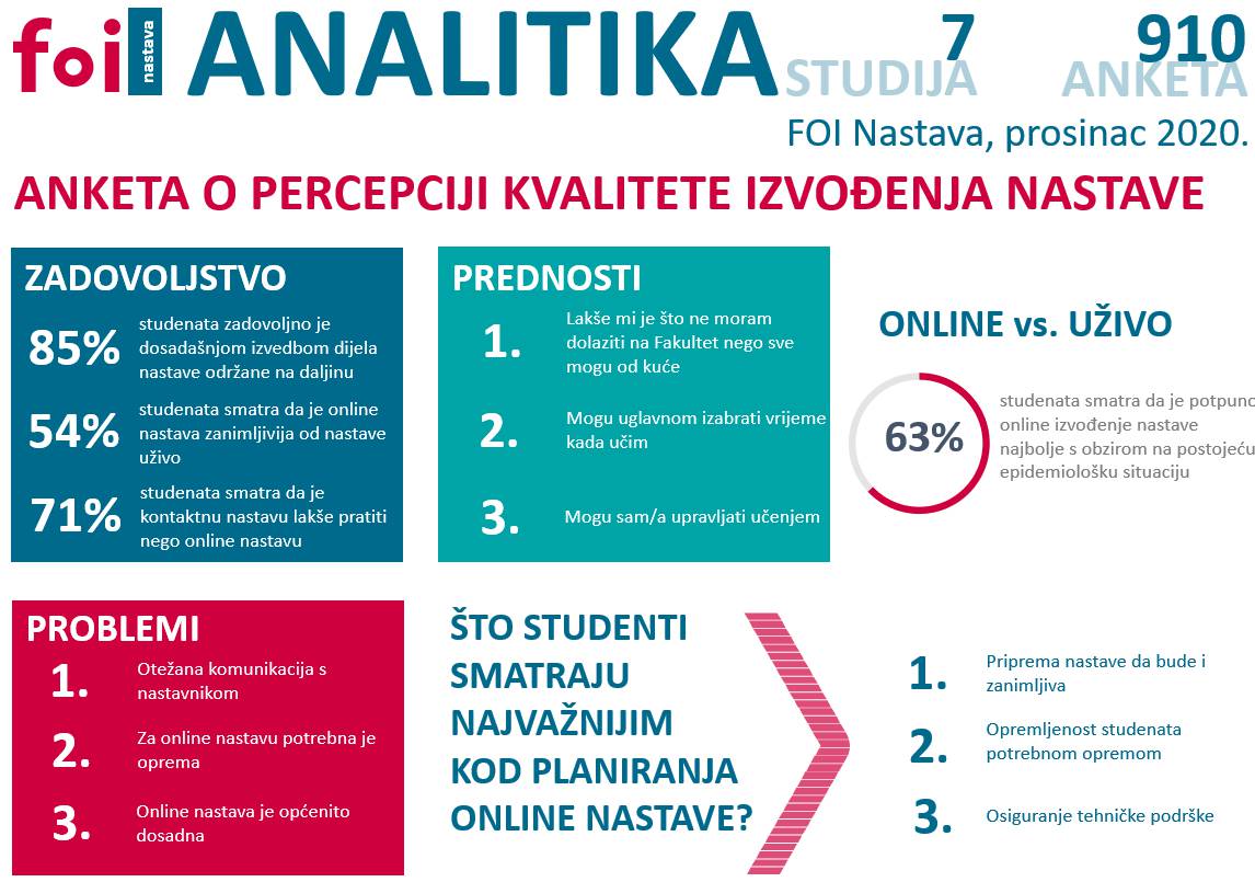 FOI spreman za online nastavu