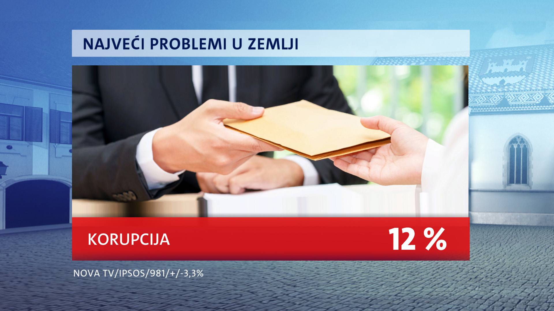 HDZ ne gubi potporu ni nakon presude, a SDP tone. Milanović je i dalje najpopularniji političar