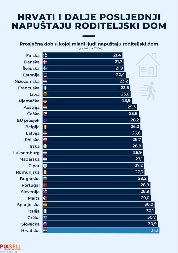 Infografika: Hrvati i dalje posljednji napuštaju roditeljski dom