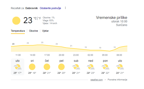 Nakon oluja, vrućine! U nekim dijelovima zemlje i do 33°C, ovo su temperature po gradovima