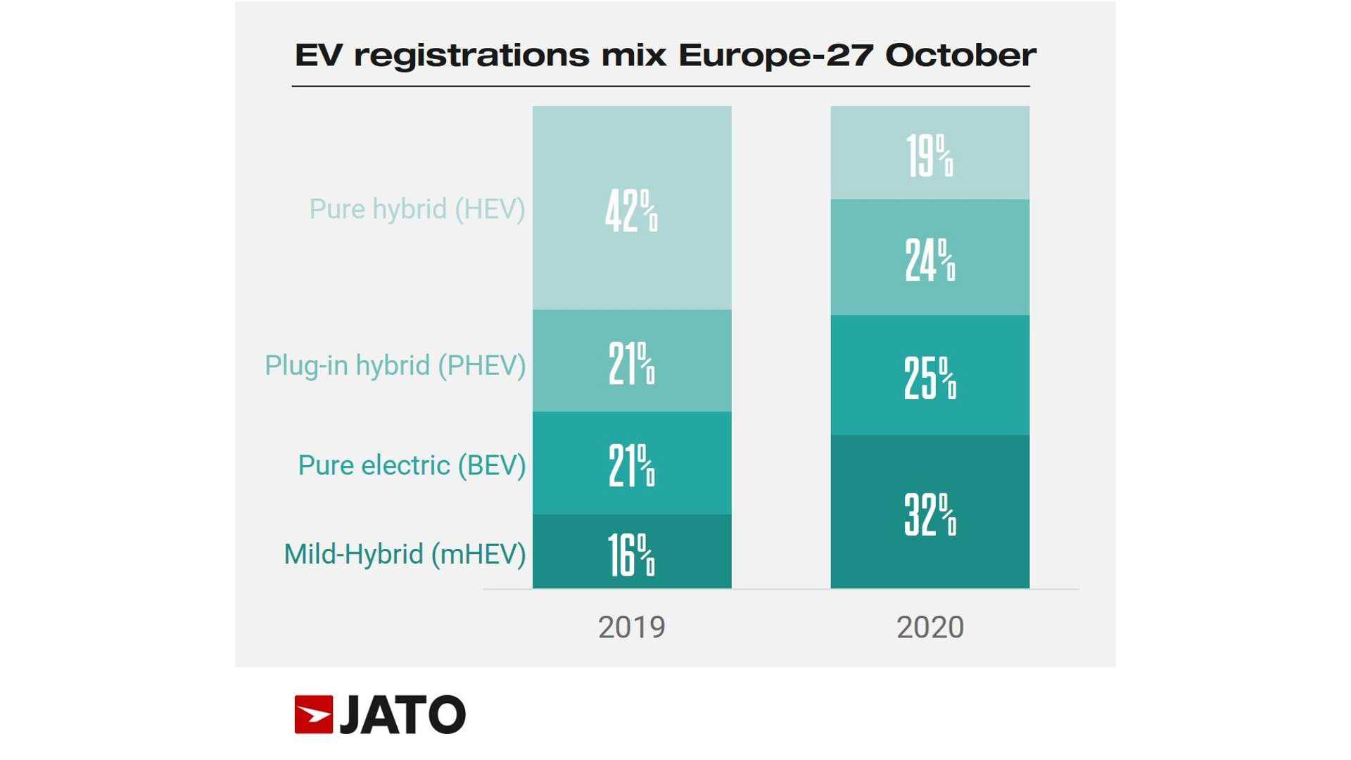 Prodaja elektrificiranih auta u Europi nezaustavljivo raste, već sada su prestigli i dizelaše