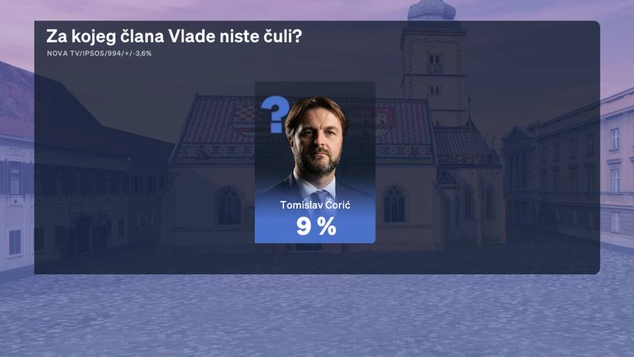 Novi Crobarometar otkriva za kojeg člana Vlade nisu građani čuli i kome ide najbolja ocjena