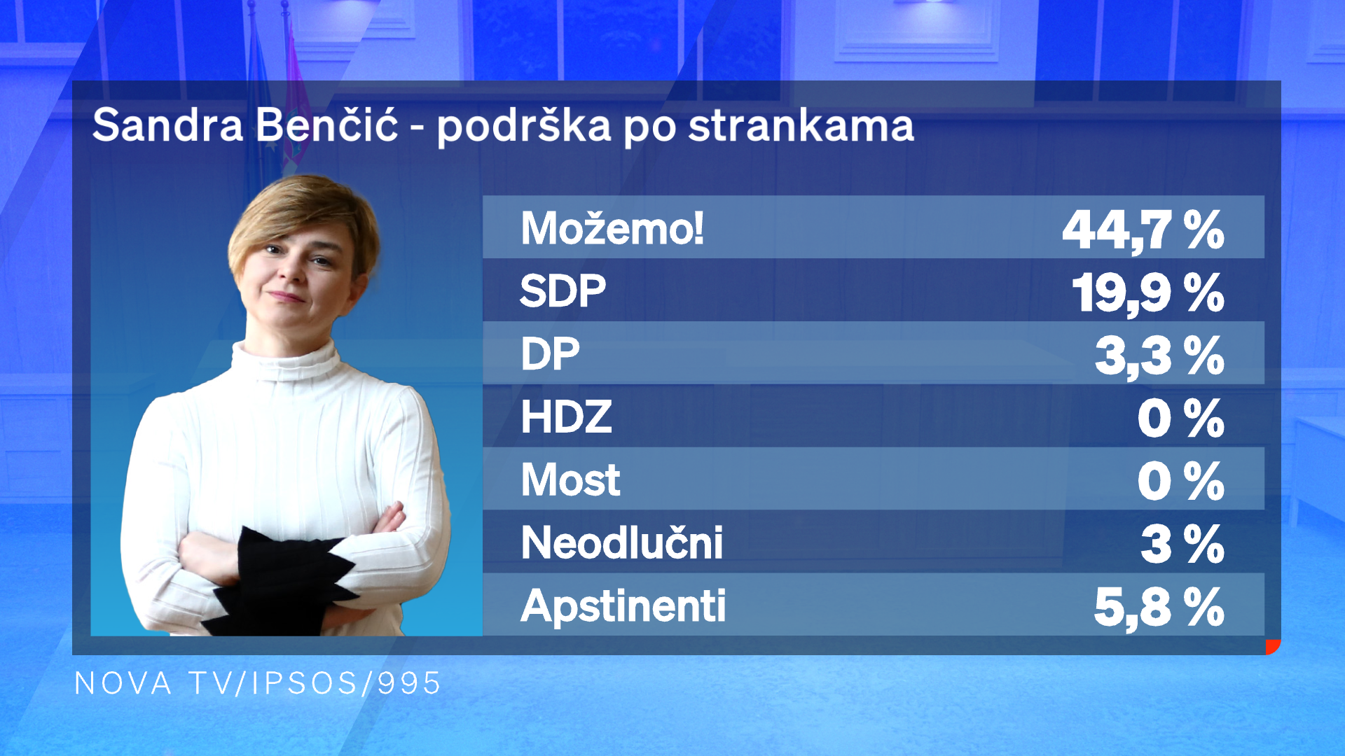 Plenkovićeva podrška za izbore pada, a i dalje je uvjerljivo prvi: Slijede ga Benčić, Penava, Grbin