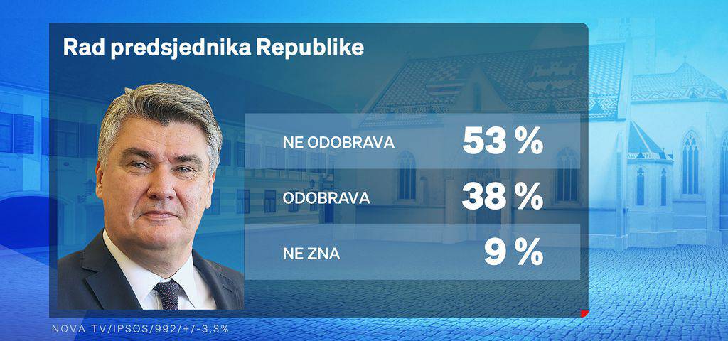 Novi Crobarometar: HDZ drži vodeću poziciju, Milanović i Plenković među 'pozitivnijima'