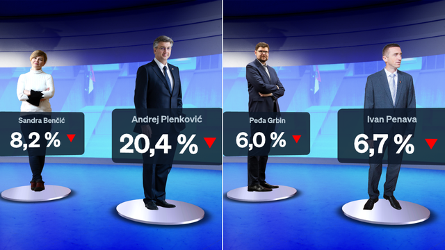 Plenkovićeva podrška za izbore pada, a i dalje je uvjerljivo prvi: Slijede ga Benčić, Penava, Grbin