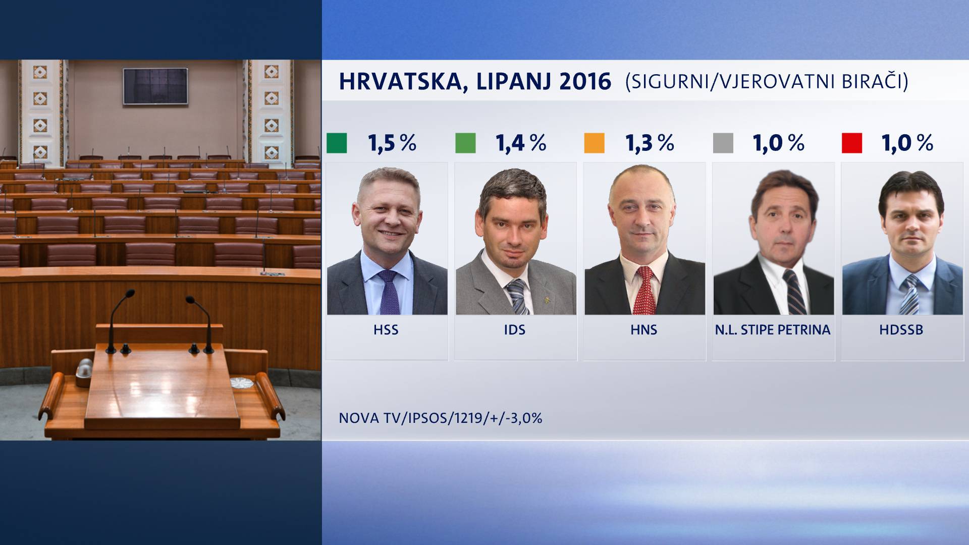 Birači  jako kaznili HDZ:  SDP 'bježi' za gotovo deset posto!