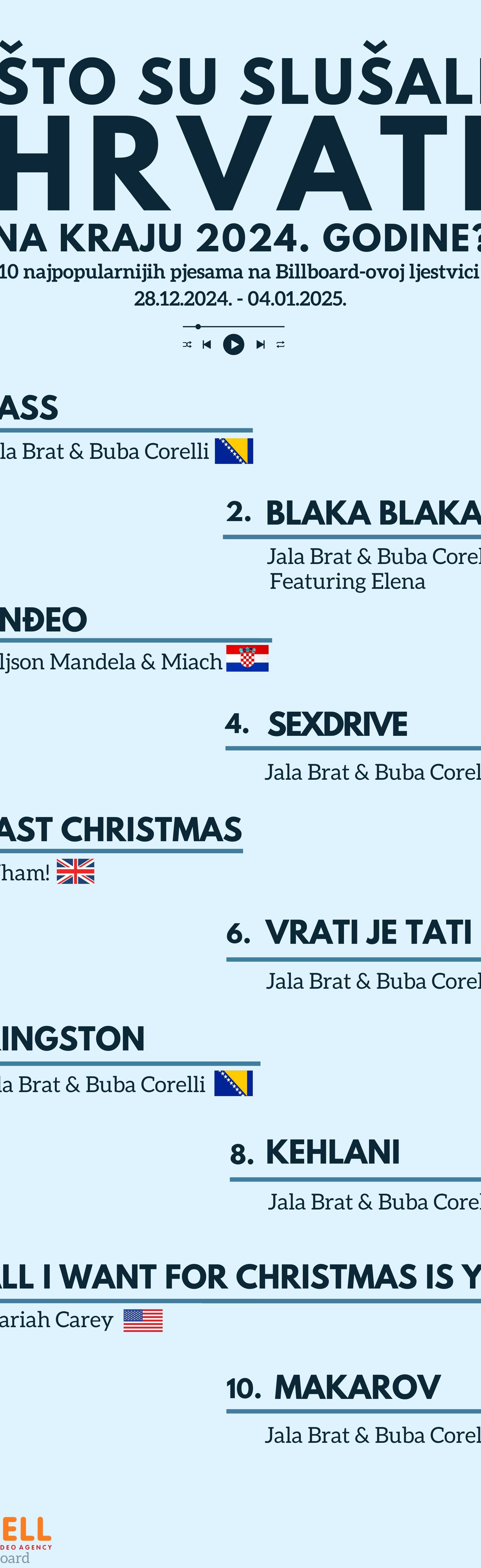 Infografika: Što su slušali Hrvati na kraju 2024. godine?