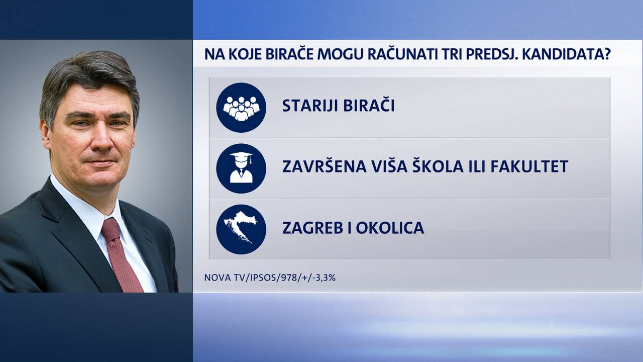 Kitarović na 34,6 posto, Škoro bi u 'dvoboju' dobio Milanovića