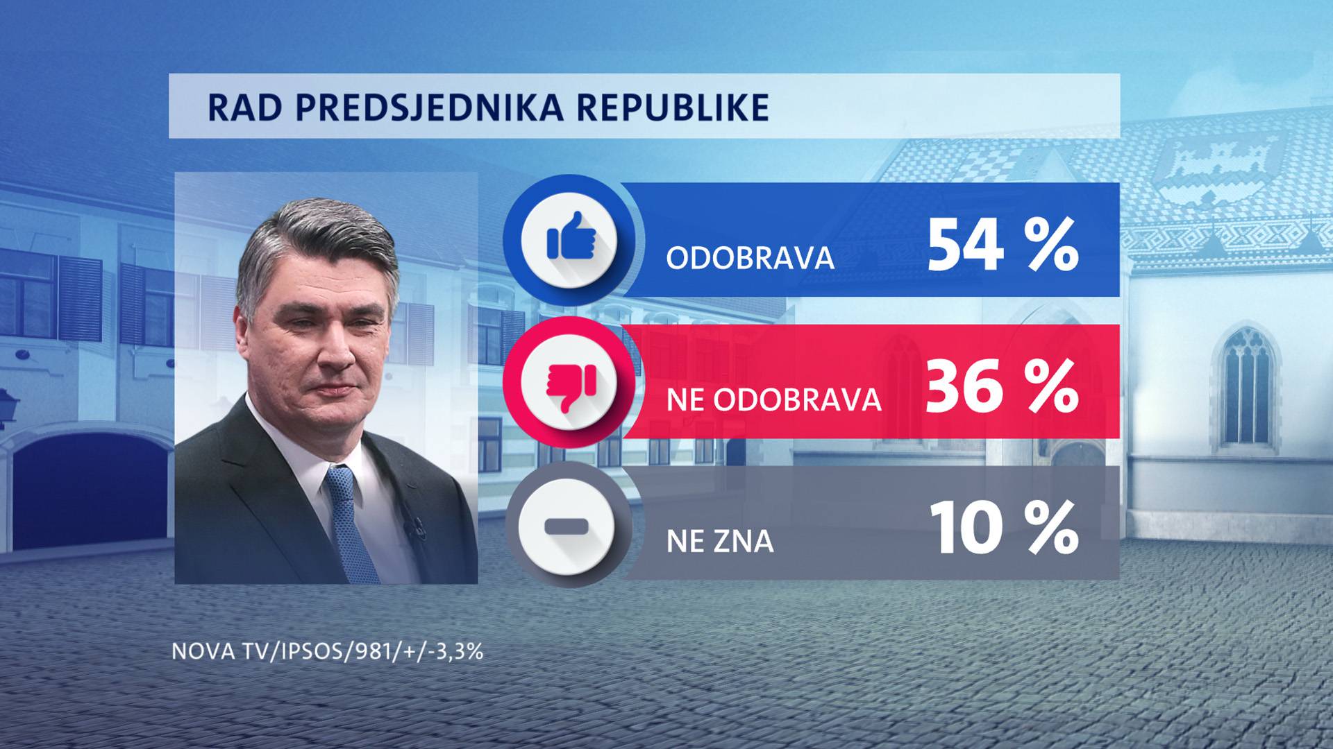 HDZ ne gubi potporu ni nakon presude, a SDP tone. Milanović je i dalje najpopularniji političar