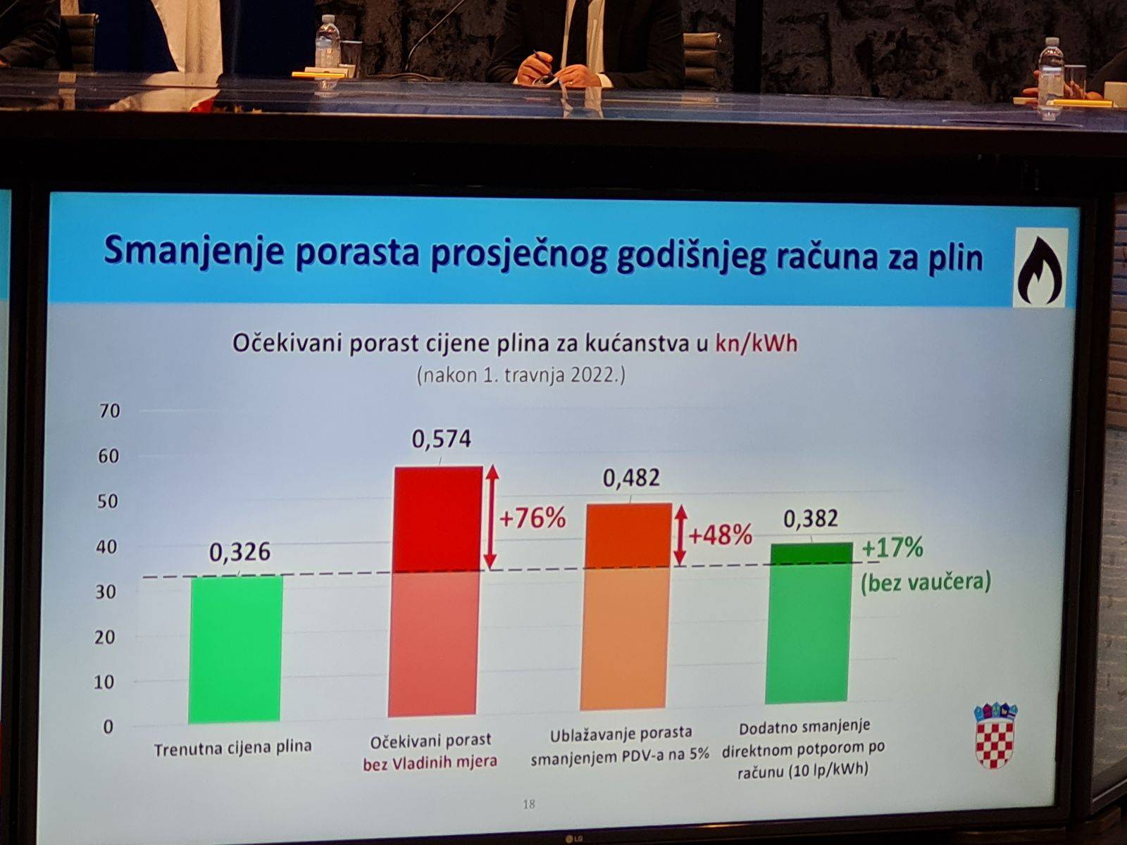 Sve mjere na jednom mjestu:  Cijene ipak idu gore, veće će biti naknade, a smanjit će se PDV