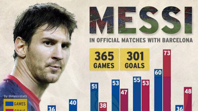 https://twitter.com/MessiStats