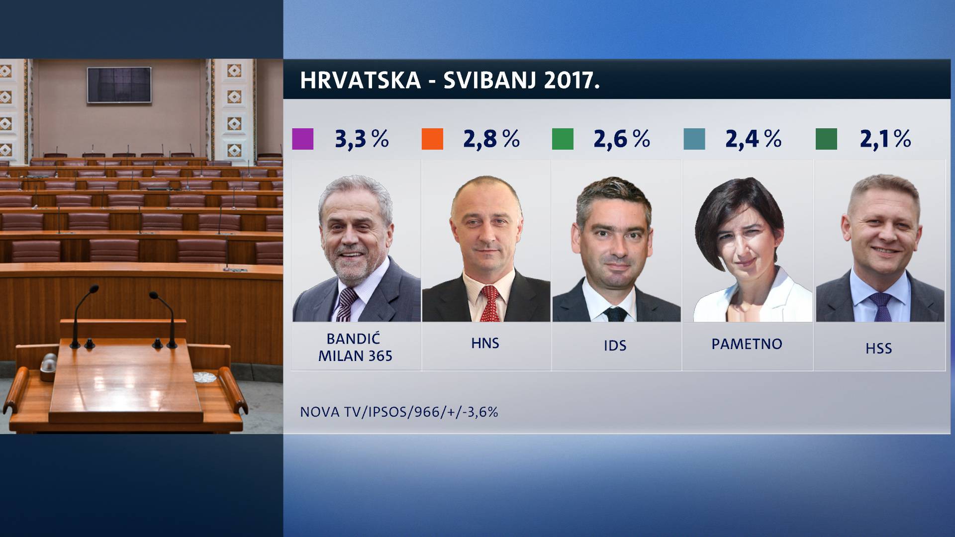 HDZ je stabilan, SDP pao još niže, ali zato je narastao Most