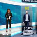 HRejting: Tomašević pobjeđuje sve kandidate u 1. i 2. krugu