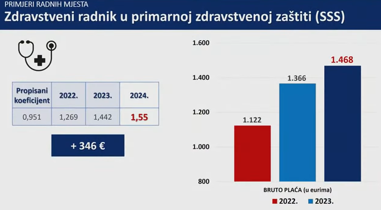 Plenković: Ovo je najveće povećanje plaća u javnim i državnim službama do sada