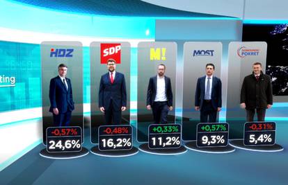 Novi HRejting: HDZ i SDP  su u padu, neodlučnih 17,9 posto, oni su druga politička snaga  zemlje