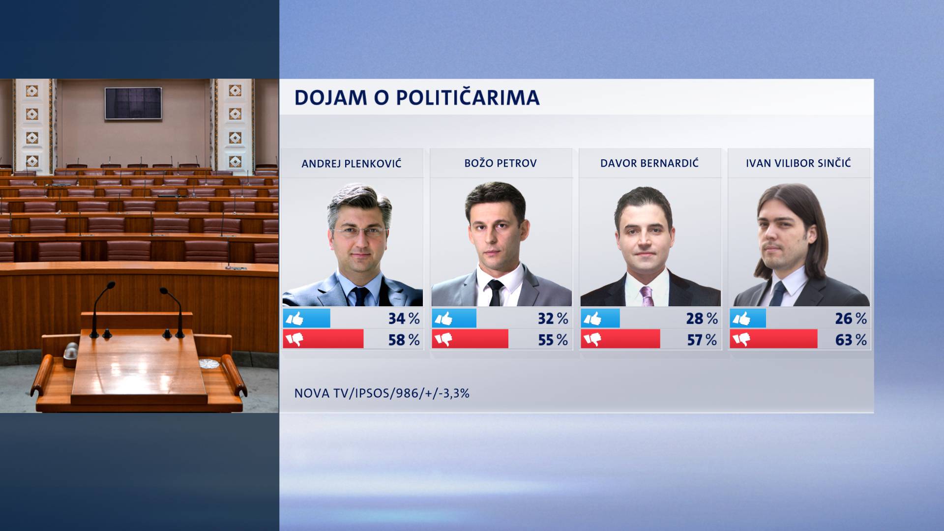 Kolinda je i dalje popularna, a Kolakušić na drugom mjestu