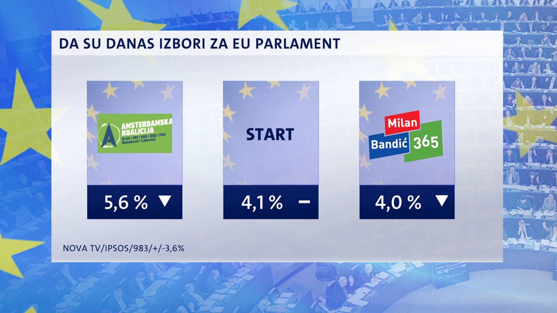 EU izbori: HDZ pet, SDP tri, Živi zid i Most jedan mandat