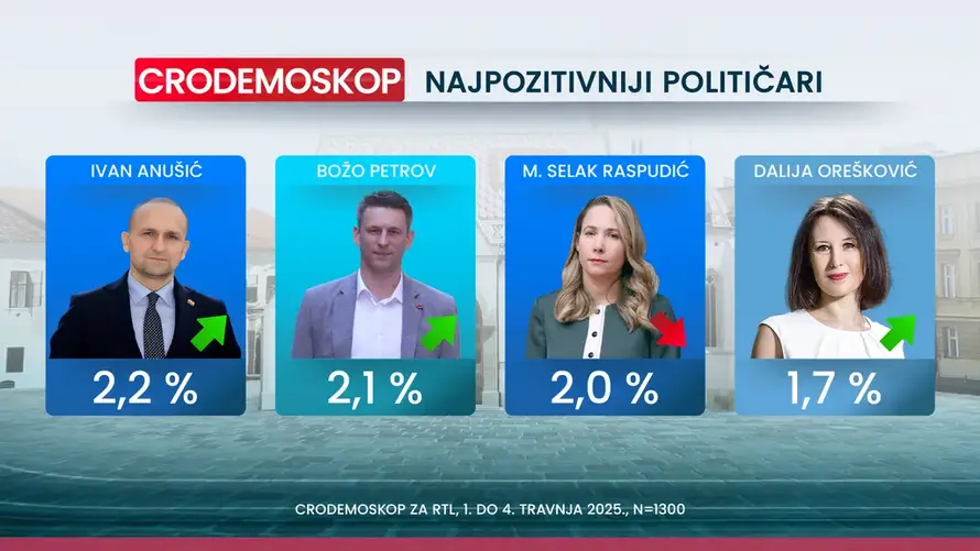 Nove ankete: SDP je pretekao HDZ, a prednost i dalje raste