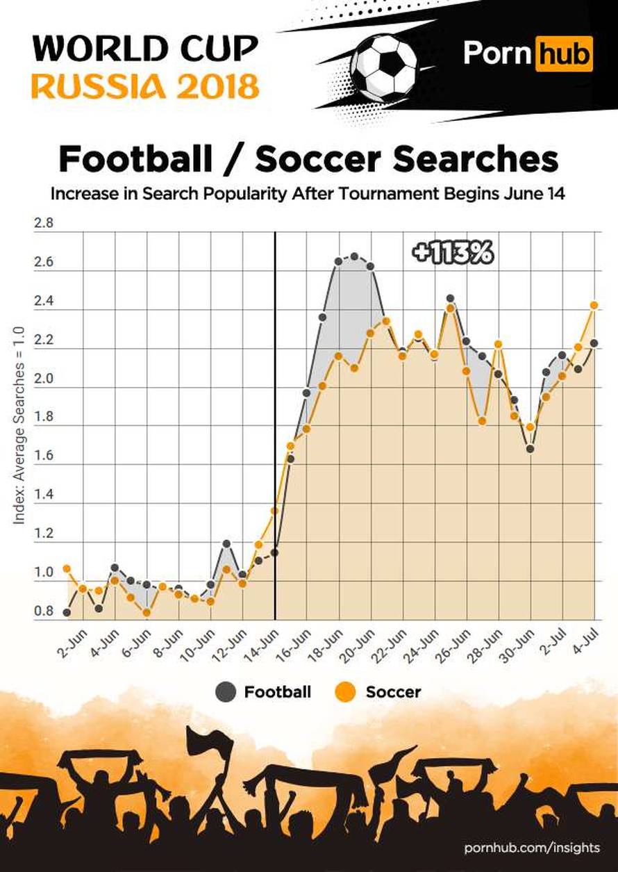 Kad repke igraju, promet pada: PornHub pati zbog nogometa