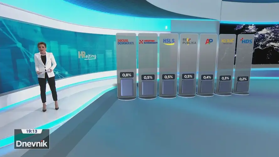 Milanović efekt: SDP mjesec prije izbora preko 20 posto, a evo tko još prelazi izborni prag