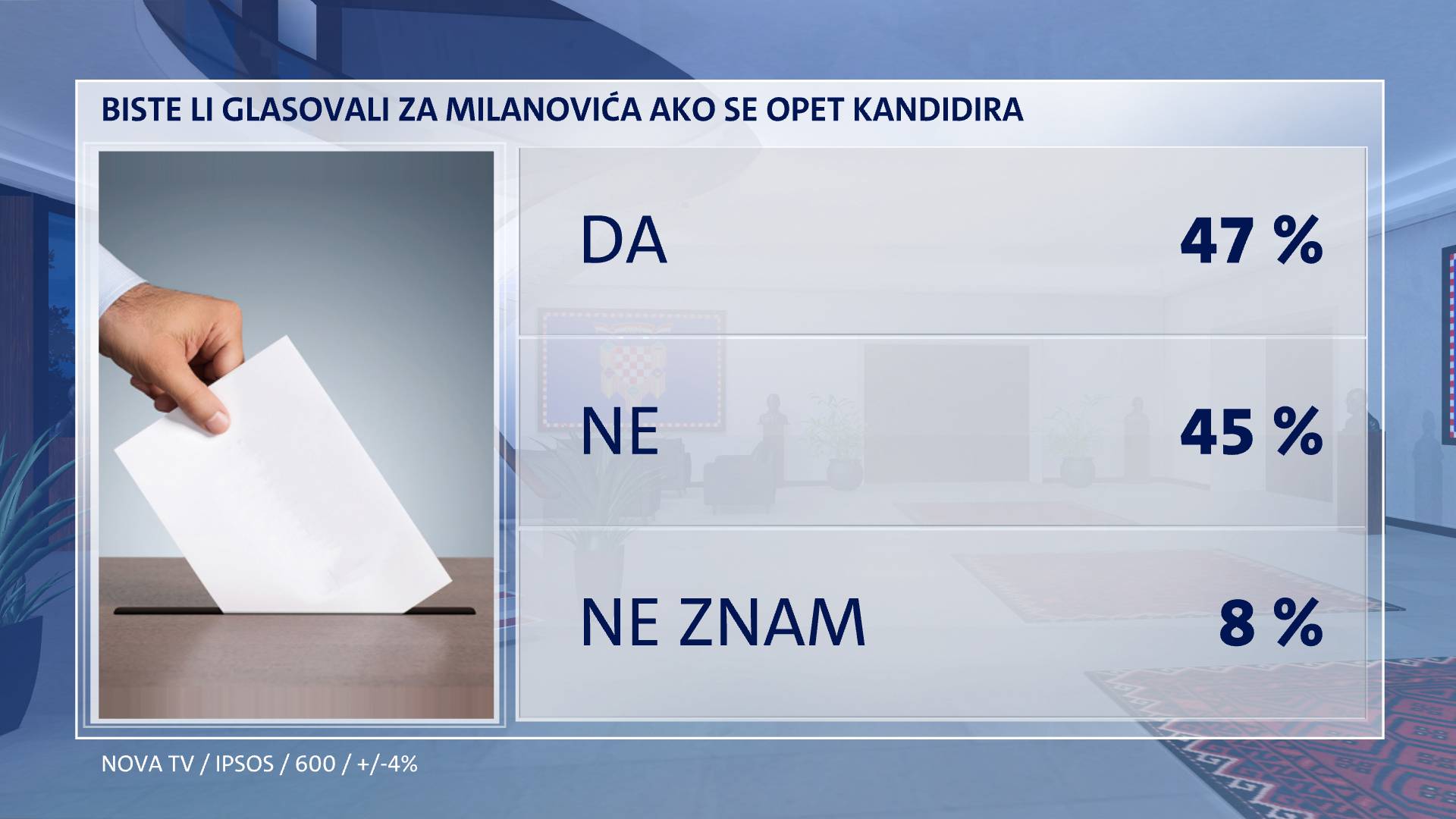 Dvije godine Milanovićevog mandata: Građani mu više vjeruju nego Plenkoviću...