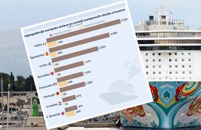 Inozemni kruzeri u Hrvatskoj zagađuju čak 35 puta više od svih osobnih automobila