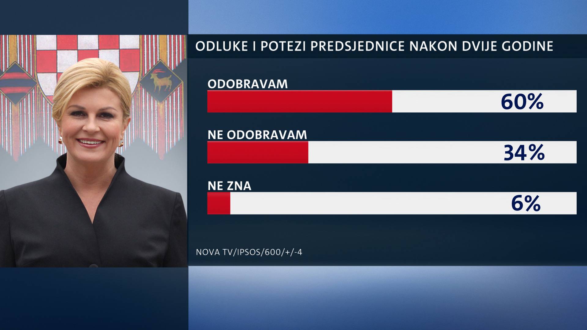 'Bolja od Josipovića': Građani Predsjednici dali čvrstu trojku